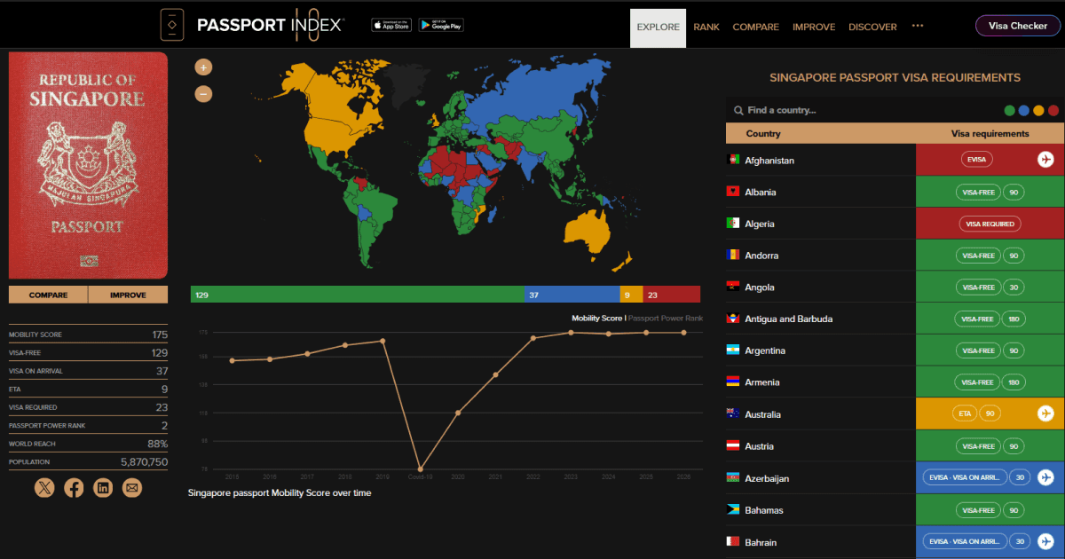 Most Powerful Passport 2026: Top Rankings | Profee