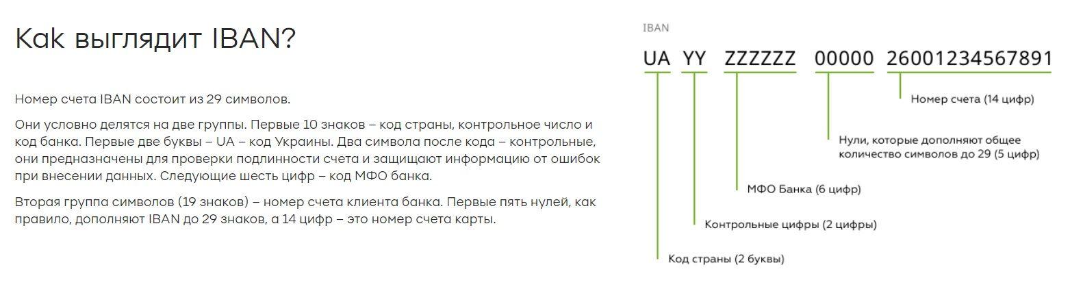 Как выглядит IBAN