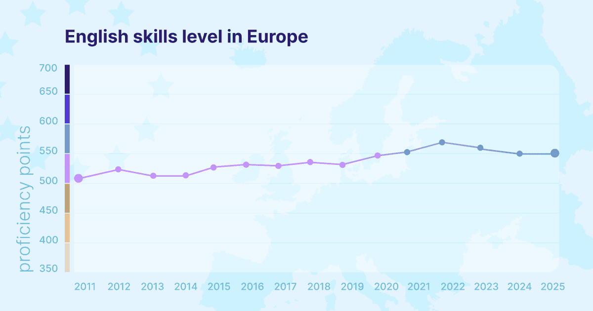 Which European countries are best at English | Profee Blog