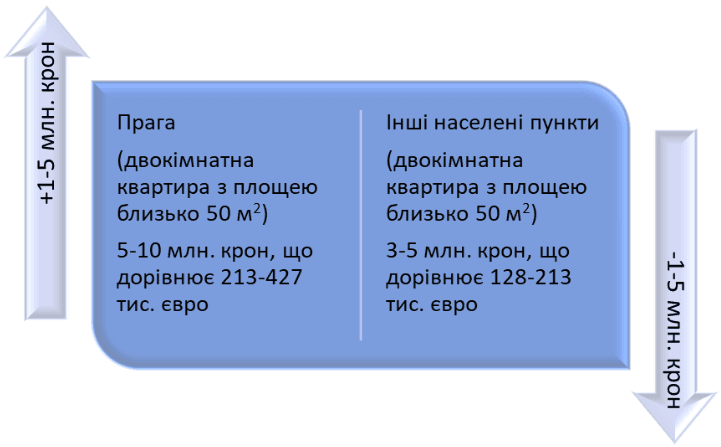 Вартість купівлі житла в Чехії