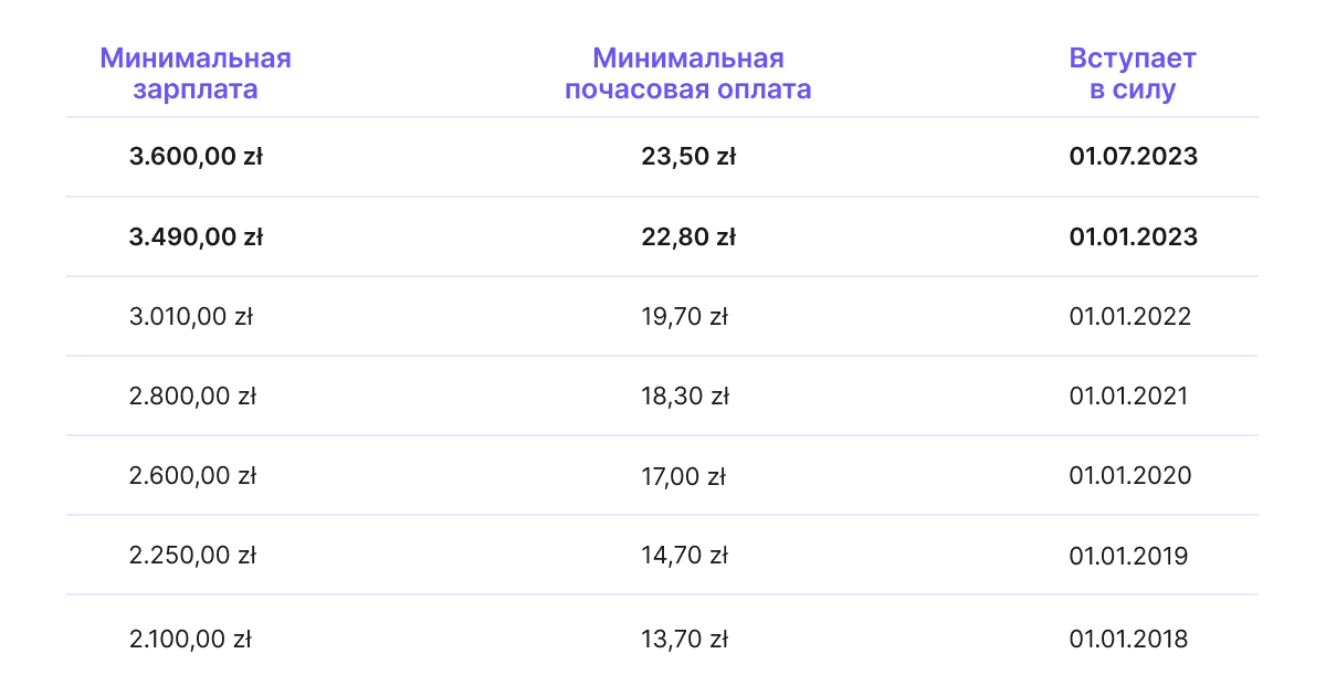Минимальная и средняя зарплаты в Польше 2022/2023: все, что нужно знать