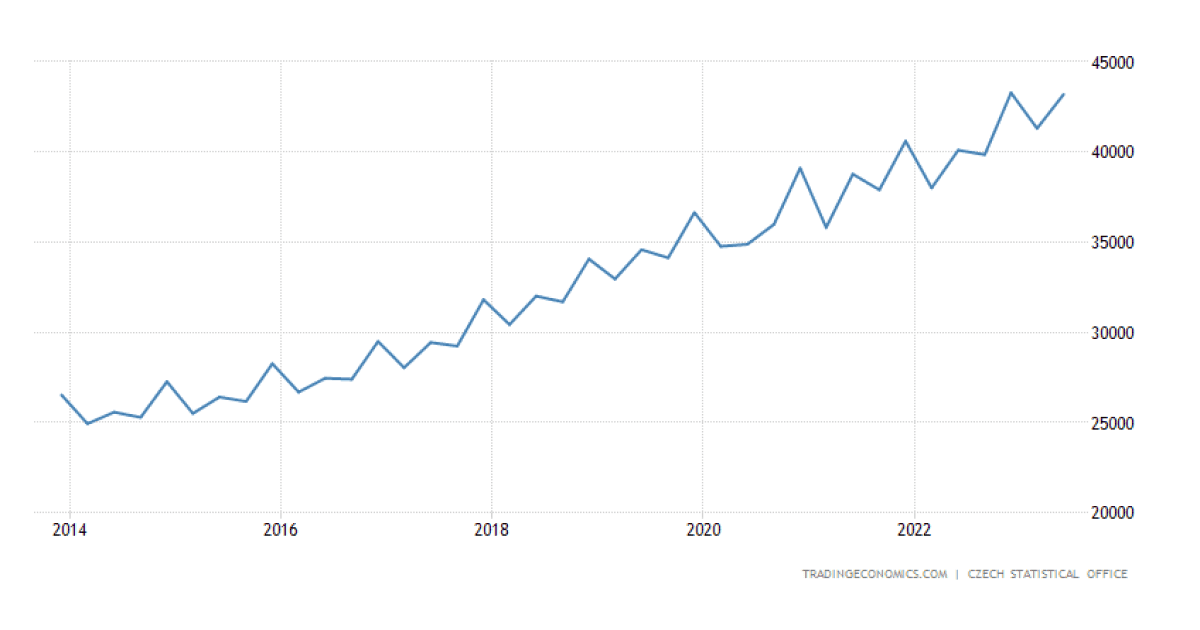 Минимальная и средняя зарплата в Чехии 2023-24 