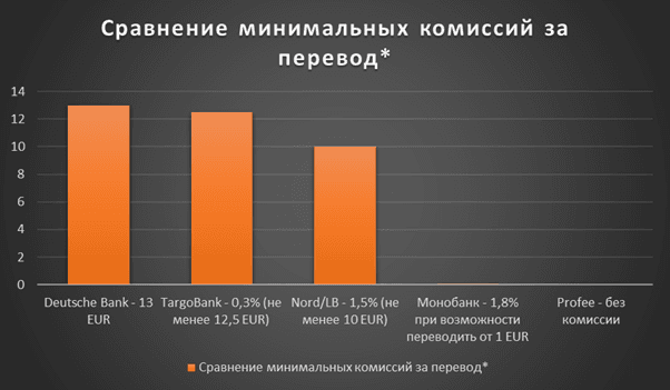 Сравнение минимальных комиссий за перевод