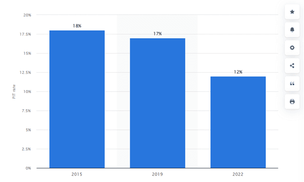 PIT rate in Poland from 2015 to 2022